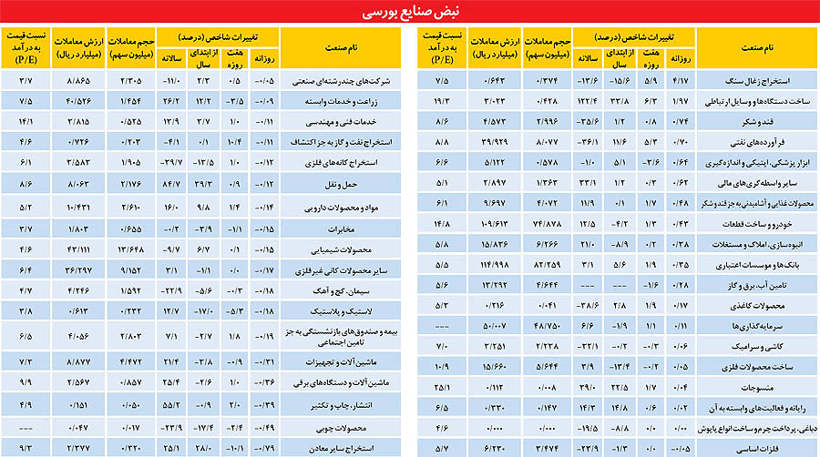 نوسانات بی‌رمق صنایع بورسی
