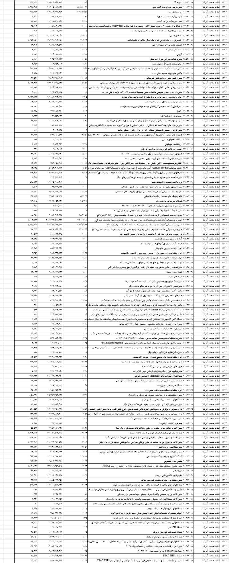 ۱۱۹قلم کالای وارداتی آمریکا به ایران