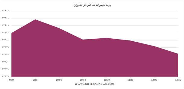 امروز در بازار سهام چه گذشت؟