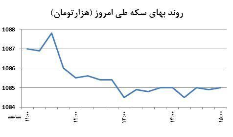 روزهای همصدایی سکه و اونس