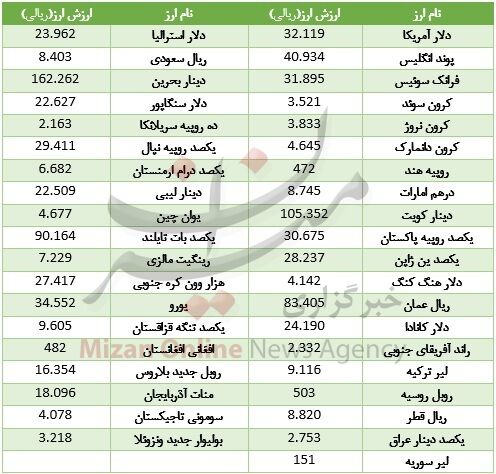 دلار ارزان شد/ جدول