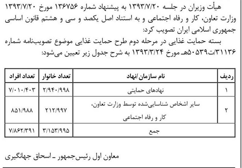 تعداد مشمولان دومین بسته حمایت غذایی