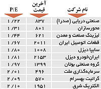 اولین های بورس