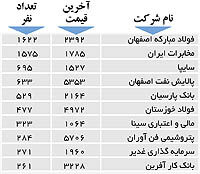اولین‌های بورس