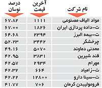 اولین های بورس
