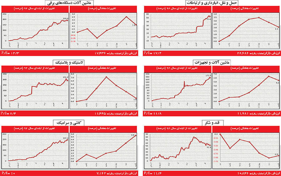 یکه‌تازی صنایع بزرگ بورسی