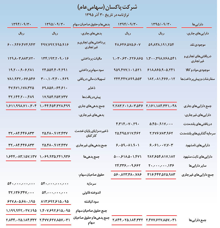 افزایش 22 درصدی فروش تناژی سال 95