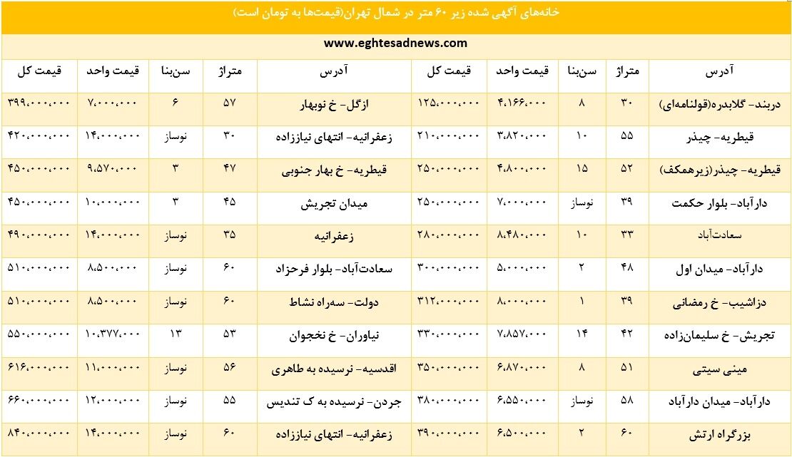کوچکترین خانه‌های شمال تهران چند؟
