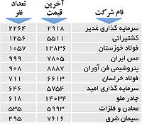 اولین های بورس