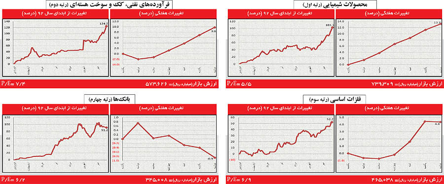 روند رشد شاخص بورس کاهشی شد
