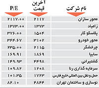 اولین‌های بورس