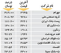 اولین‌های بورس