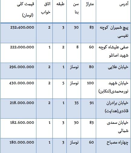 قیمت آپارتمان درمحدوده پیچ شمیران