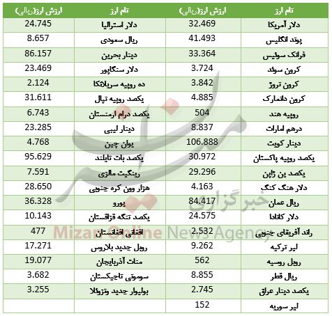 خواب یک روزه در بازار ارز بین بانکی