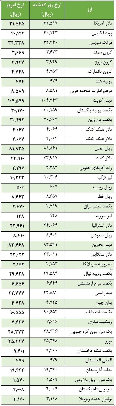 دلار بانکی گران شد+جدول
