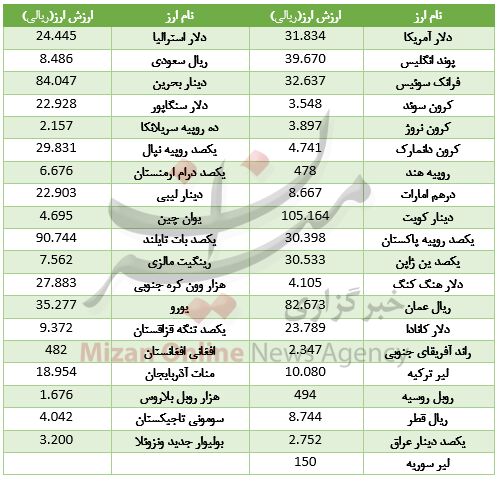 افزایش قیمت 24 ارز