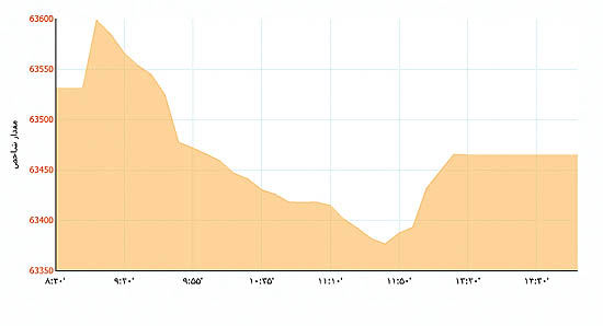 بورس بی‌اعتنا به سیاست‌های حمایتی