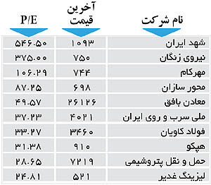 اولین‌های بورس