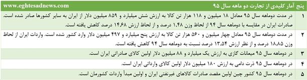 ادامه انقباض تجاری ایران