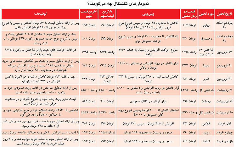 نمودارهای تکنیکال چه می‌گویند؟
