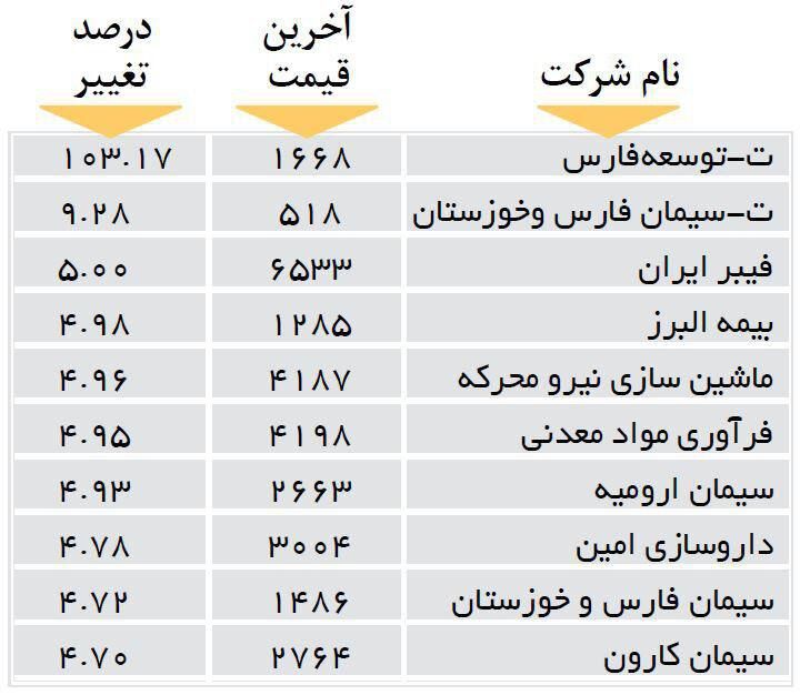 افزایش قیمت 10 شرکت بورسی