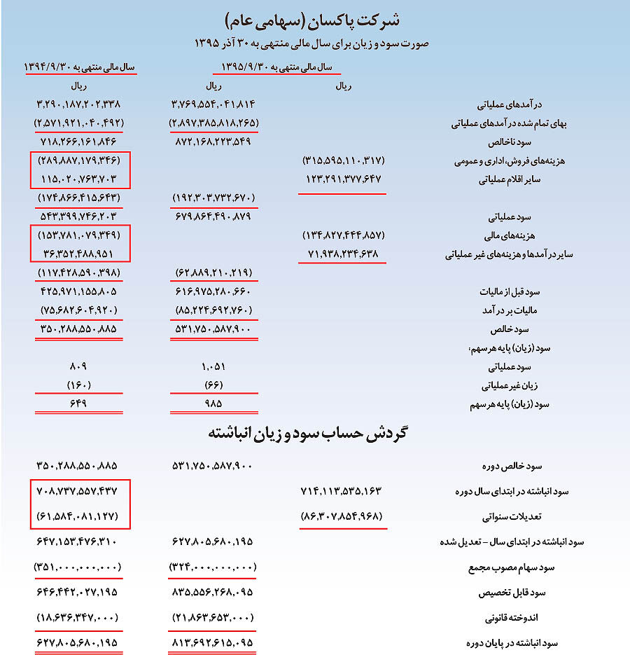 افزایش 22 درصدی فروش تناژی سال 95