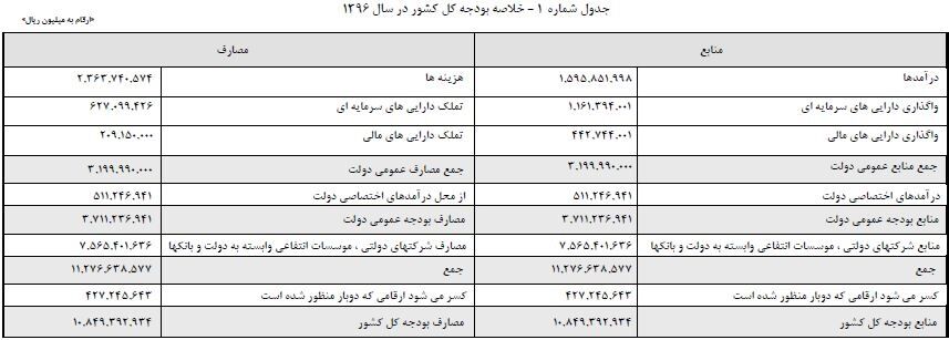 سند مالی دولت شفاف‌تر شد