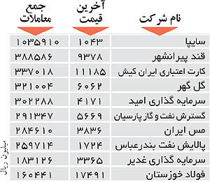 اولین‌های بورس