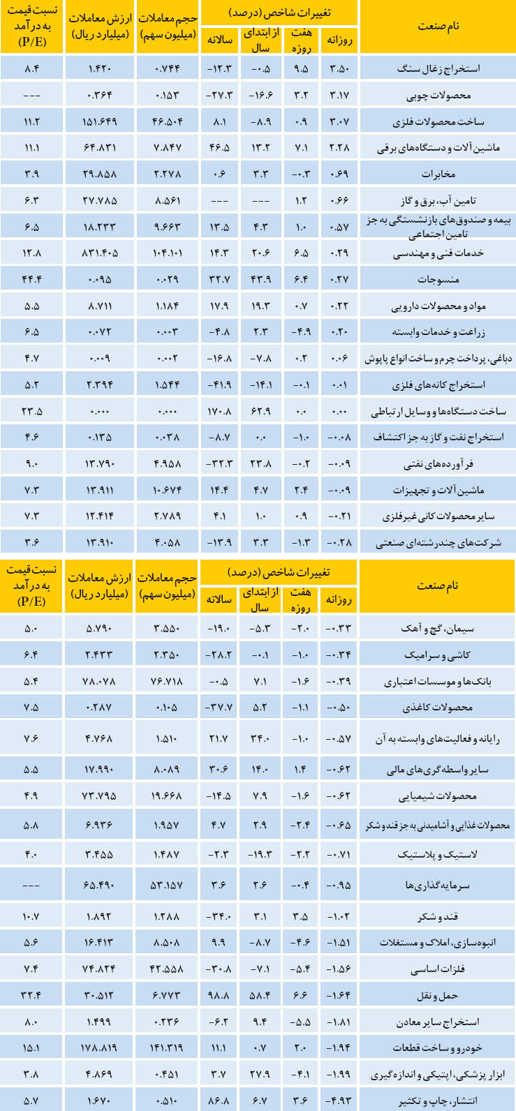 چرخش از صنایع کالایی به خدماتی؟