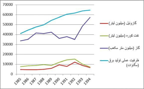 یک موقعیت جدید نفتی برای ایران/ نمودار
