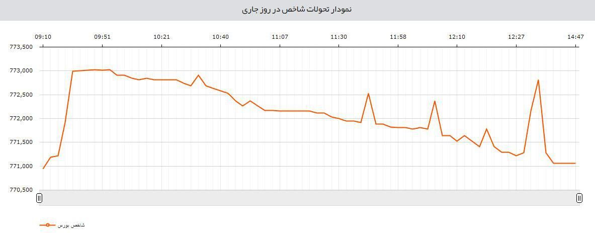 رشد 61واحدی پس از ریزش هزار واحدی