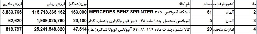 چند دستگاه آمبولانس وارد کشور شده؟