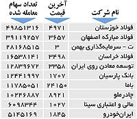 اولین‌های بورس