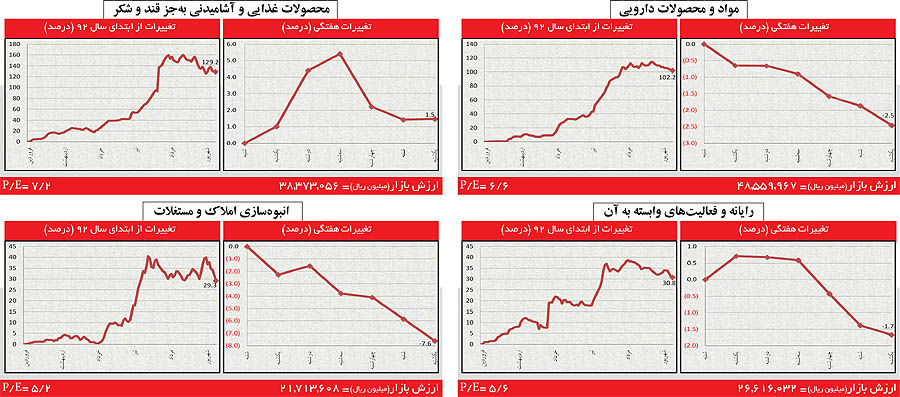 صنایع کوچک حاشیه‌نشین شدند