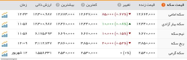 بازار سکه و ارز بالاخره آرام گرفت