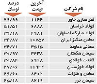 اولین‌های بورس