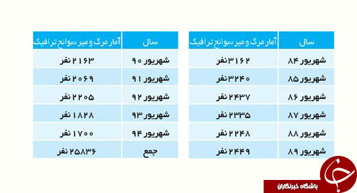مرگ‌ در جاده‌های‌ شهریور می‌راند+جدول
