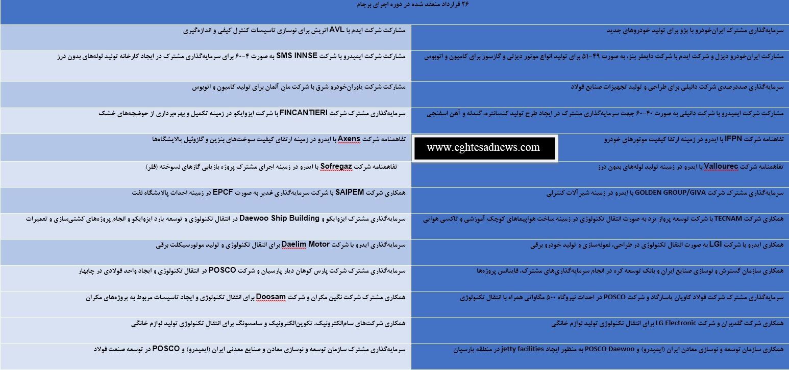 26 قرارداد ایران در دوره برجام