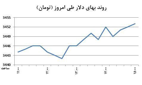 رشد دلار در میدان تقابل +نمودار