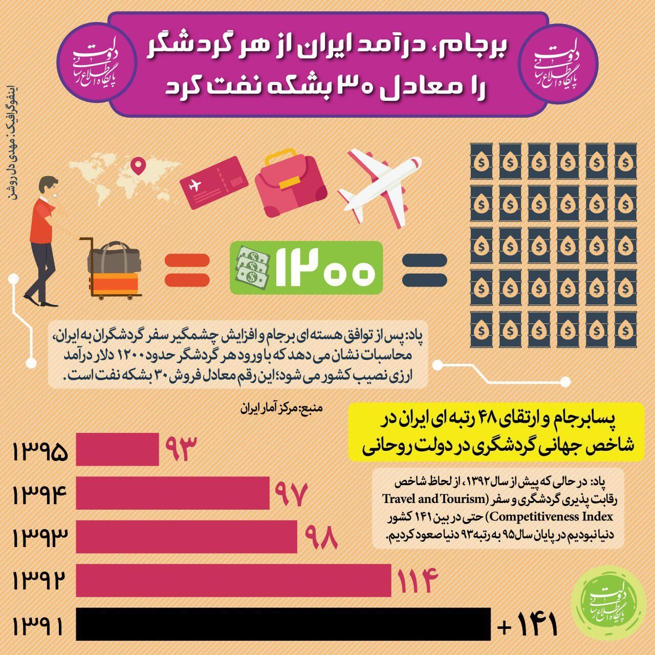 افزایش درآمد گردشگری در ایران/عکس