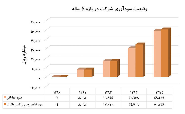 چشم‌انداز جهانی سود‌آورترین هلدینگ پتروشیمی کشور
