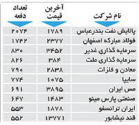 اولین های بورس