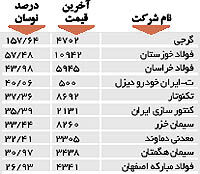 اولین های بورس