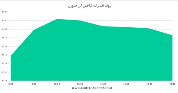 ادامه روند رشد شاخص‌بورس