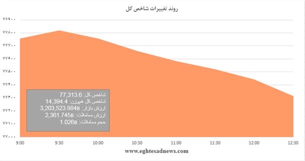 تشدید ریزش بازارسهام