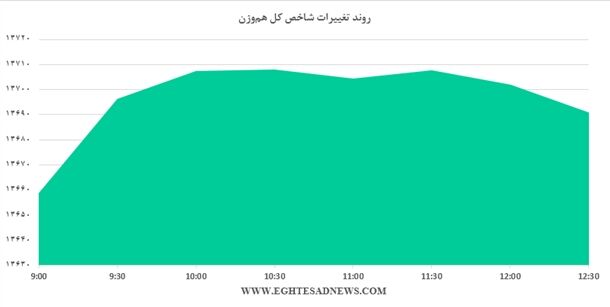 رشد بورس در ترافیک مجامع