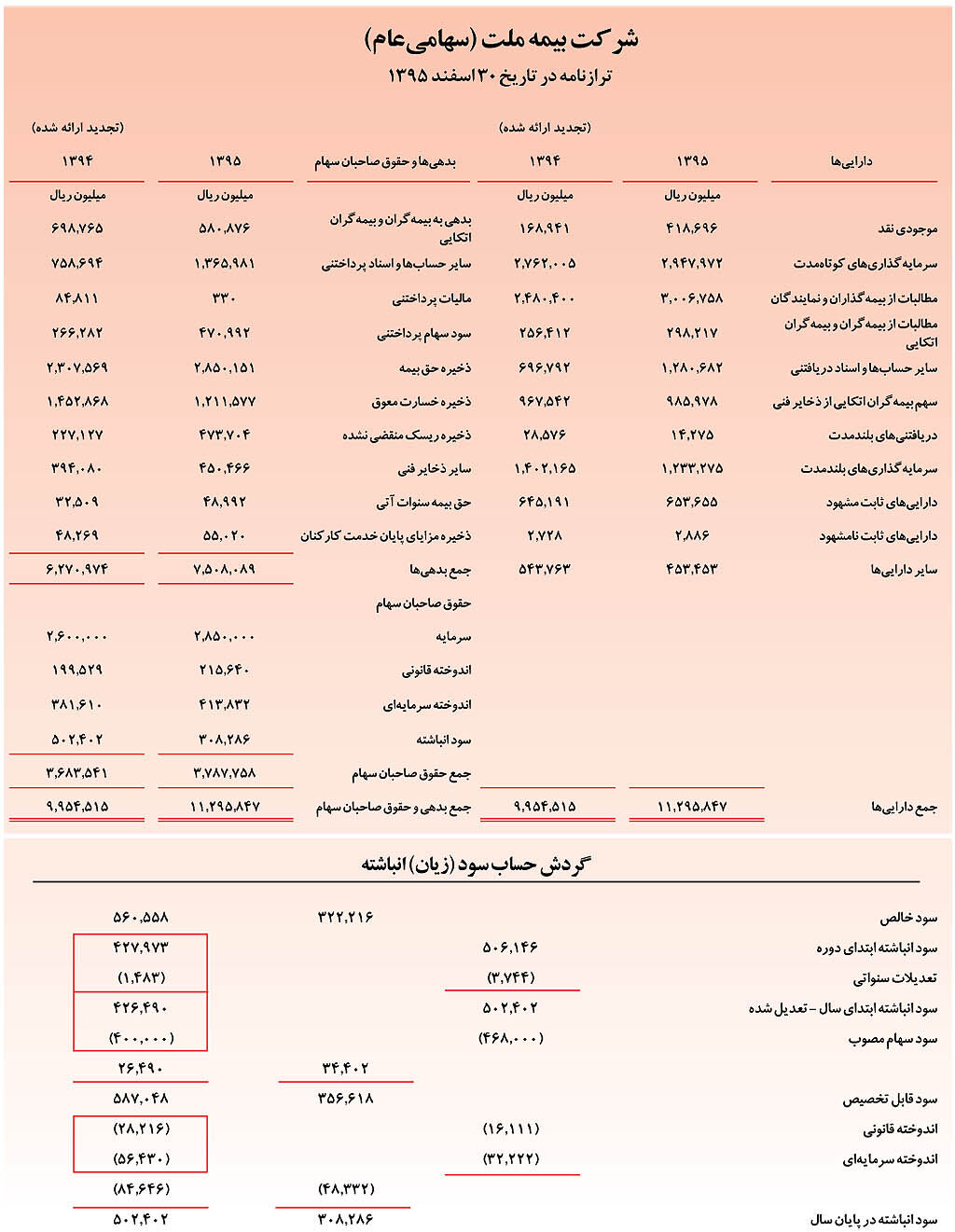 بیمه ملت به ازای هرسهم 100 ریال سود داد