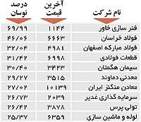 اولین‌های بورس