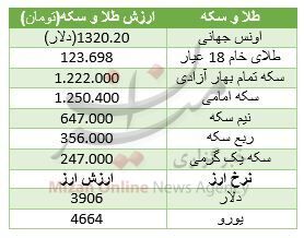 کاهش قیمت طلا در بازار /جدول