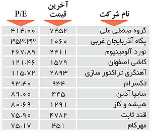 اولین‌های بورس